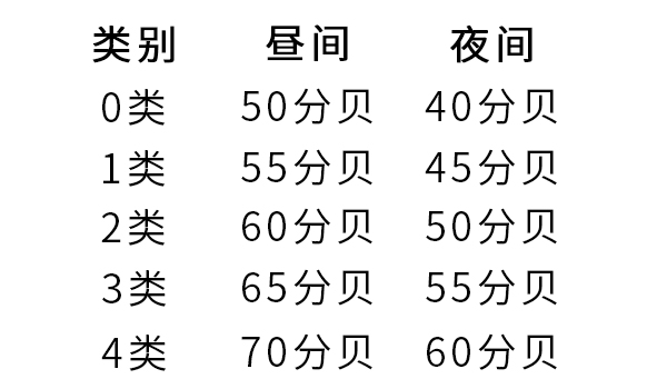 城市5類環(huán)境噪聲標準值